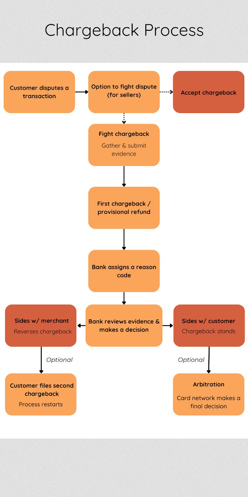Credit card chargeback process flow diagram explaining consumer dispute steps for refunds