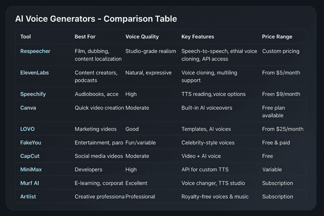 AI voice generator comparison chart showing pricing tiers and feature breakdown across top tools