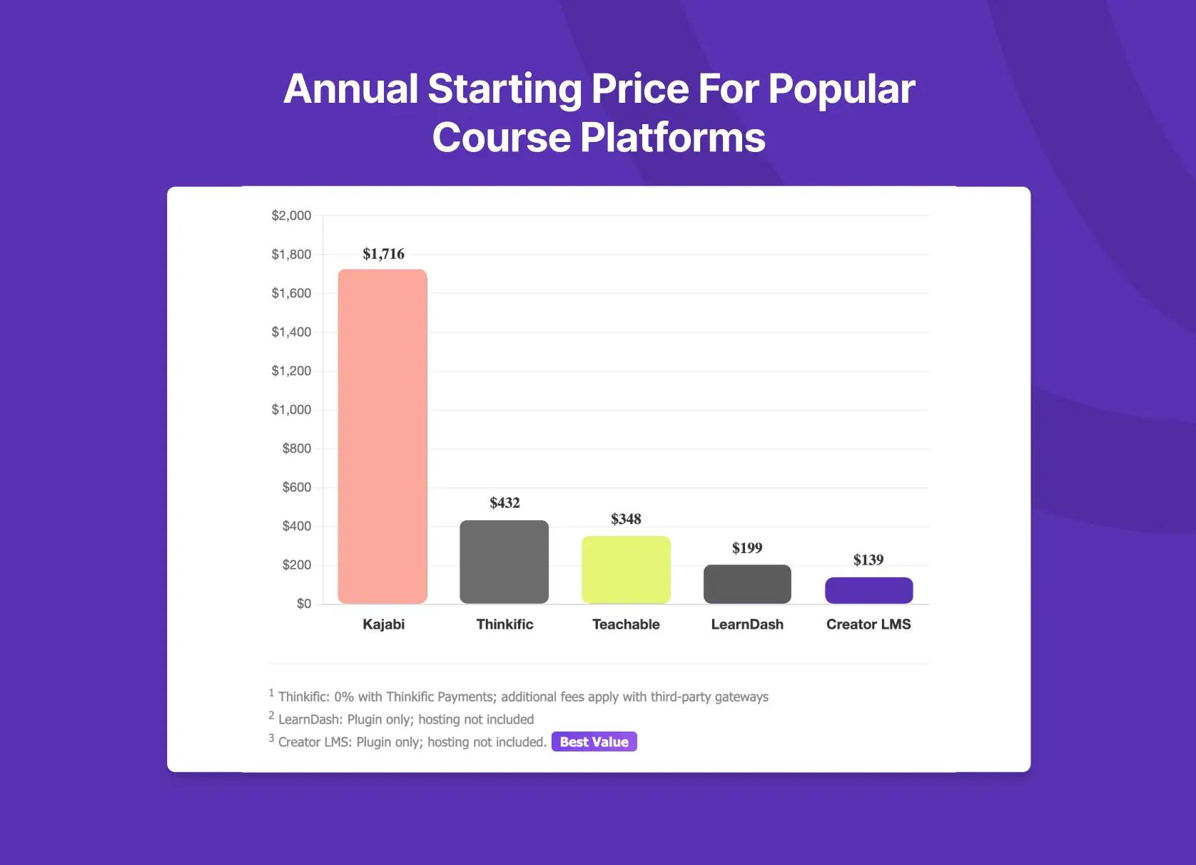 Online course platform pricing comparison chart showing real total cost of ownership for 2024