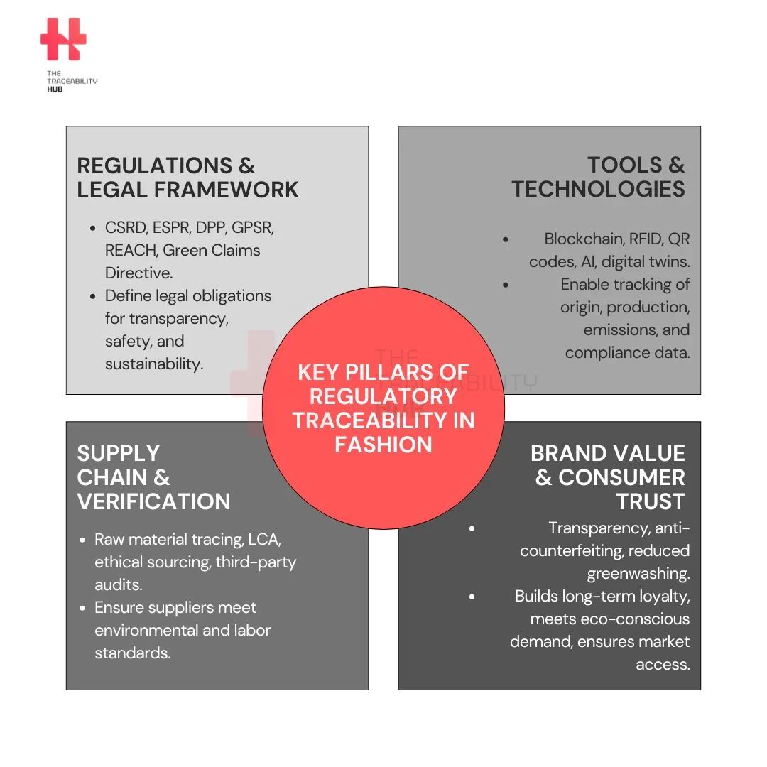 Regulatory traceability and supply chain transparency framework for ethical fashion brands and factories