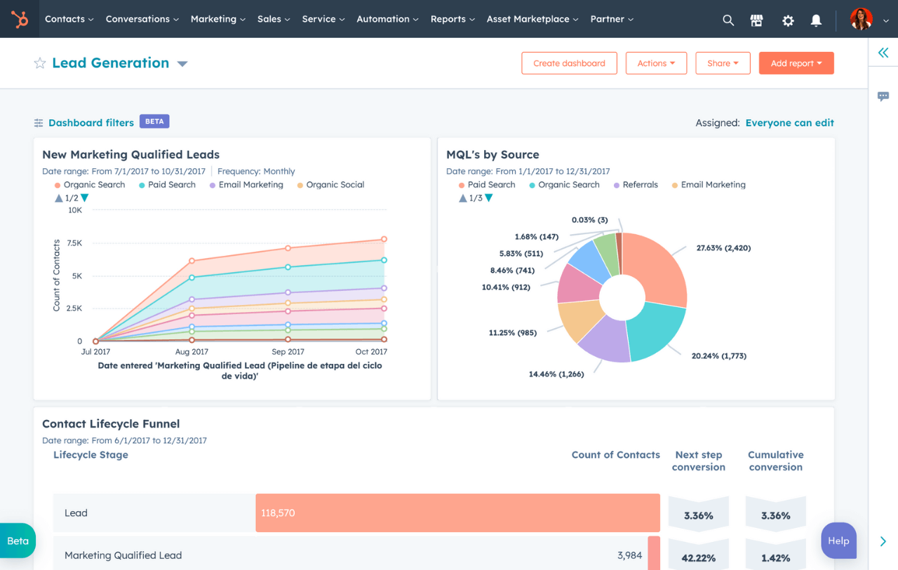 HubSpot marketing reporting dashboard showing campaign analytics and lead tracking metrics