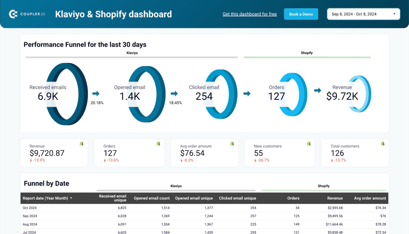 Klaviyo e-commerce dashboard displaying revenue attribution metrics and customer segmentation analytics