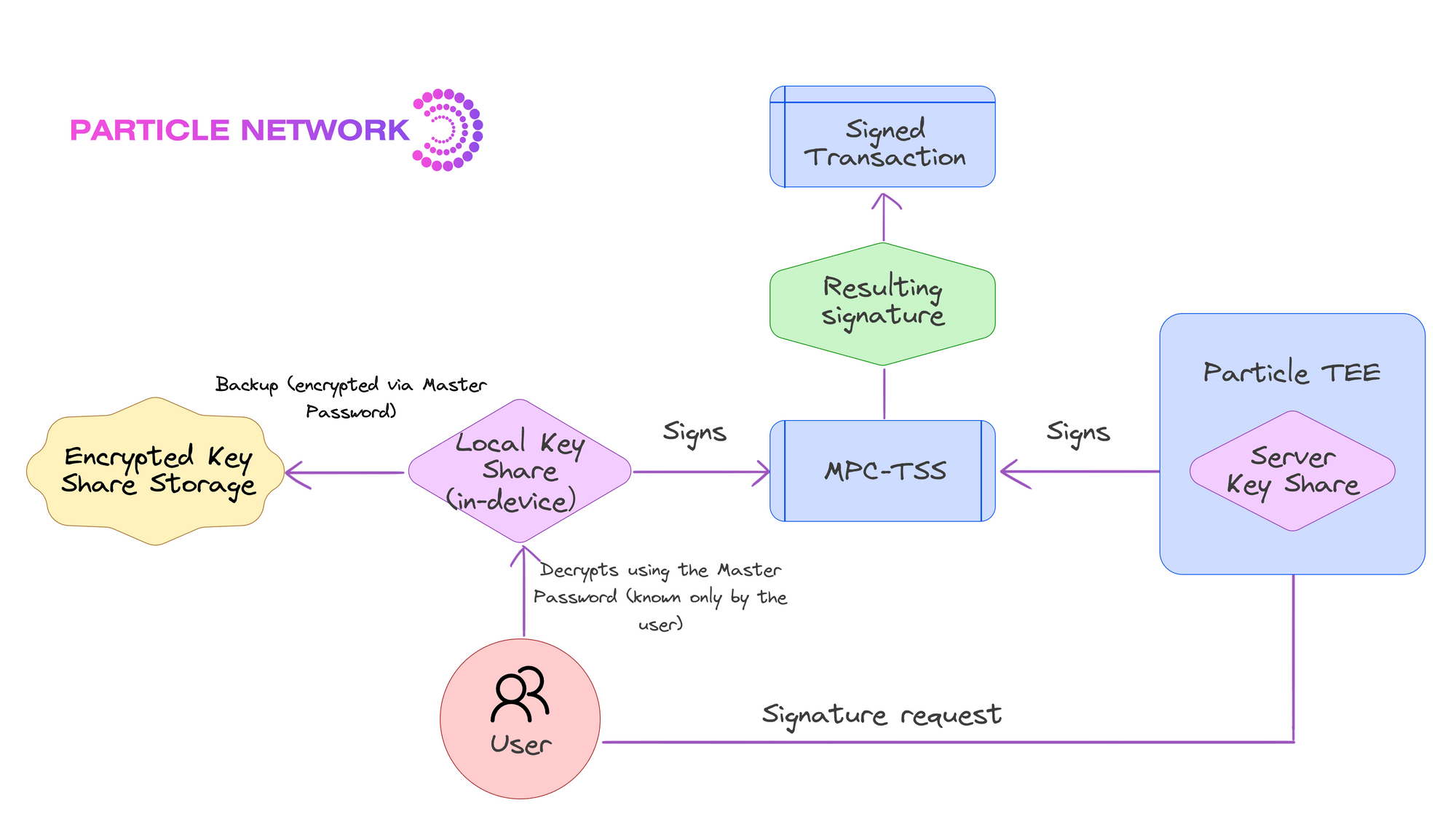Particle Network embedded Web3 wallets and social logins SDK for Unity gaming developers
