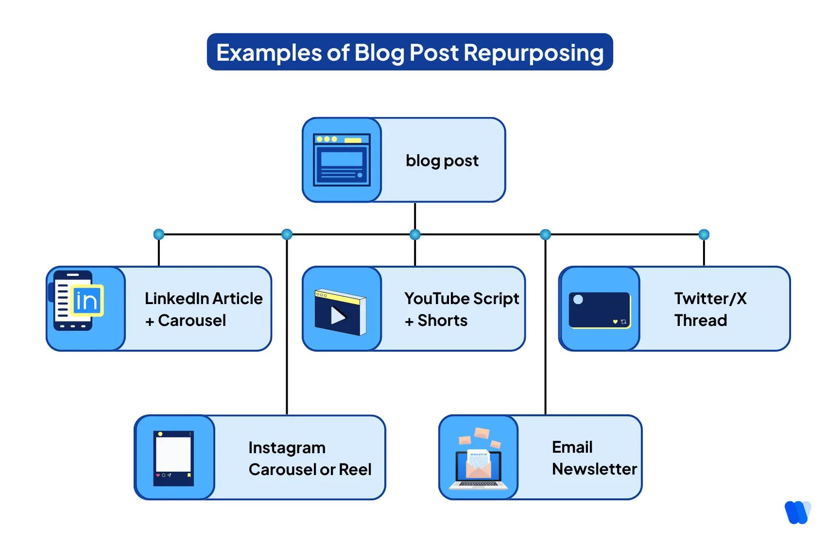 Content repurposing AI tools workflow diagram showing video to multi-format asset generation pipeline