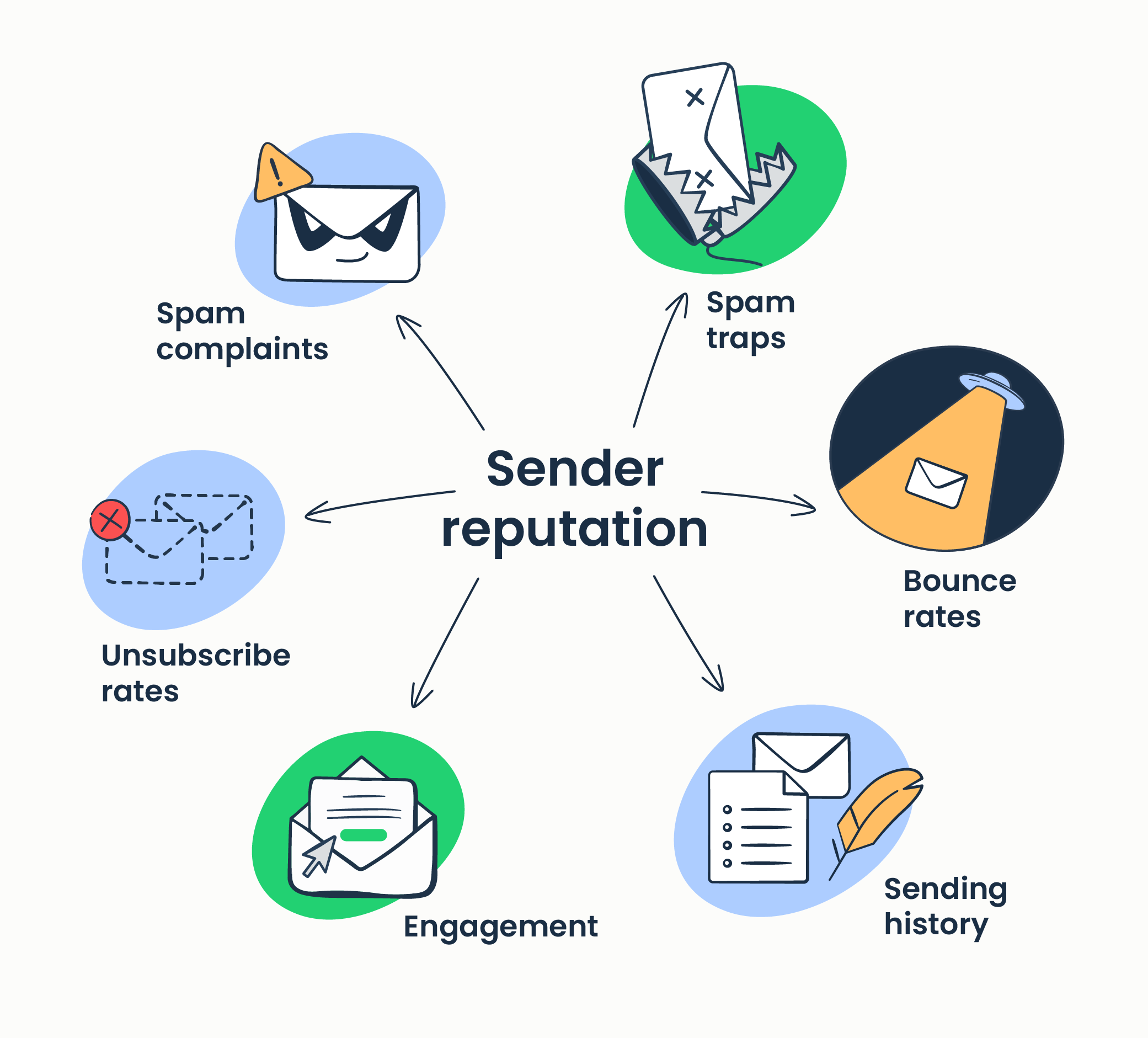 Email sender reputation and deliverability infographic showing inbox placement signals and ESP filtering