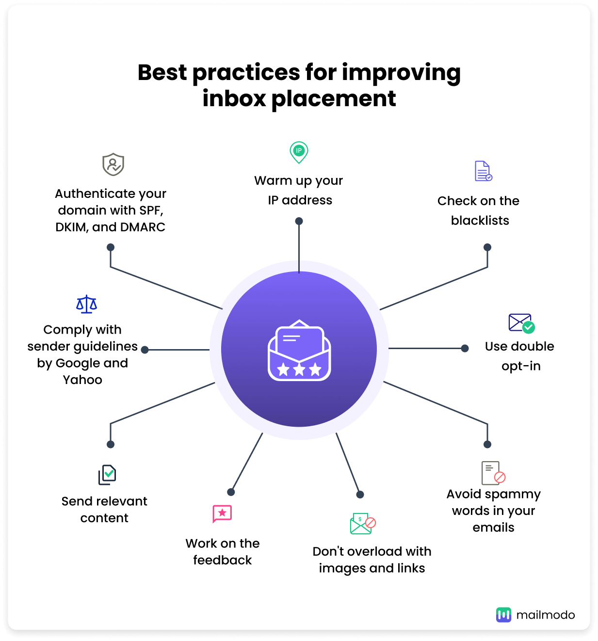Email inbox placement best practices diagram showing deliverability factors and spam folder avoidance strategies