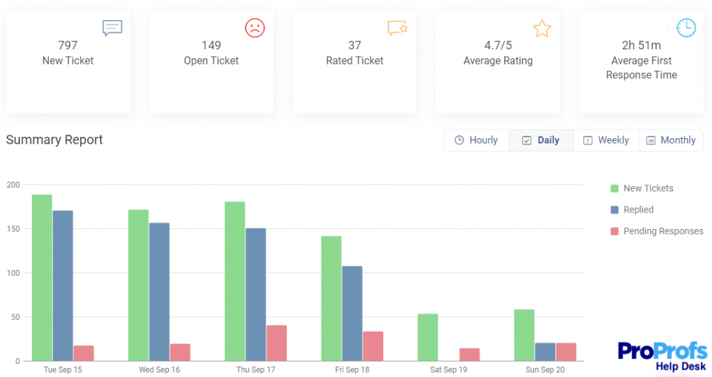SaaS customer support response time metrics dashboard showing ticket handling delays