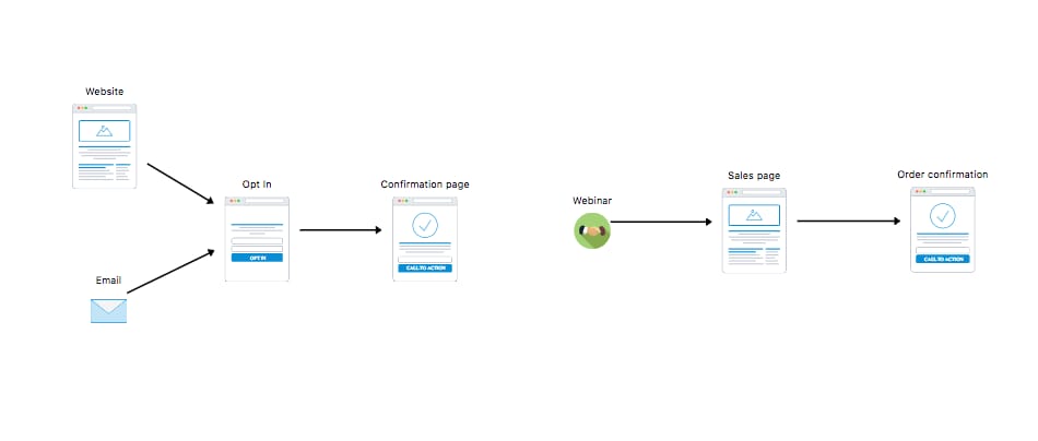 Automated evergreen webinar funnel workflow diagram showing lead nurturing through email sequences