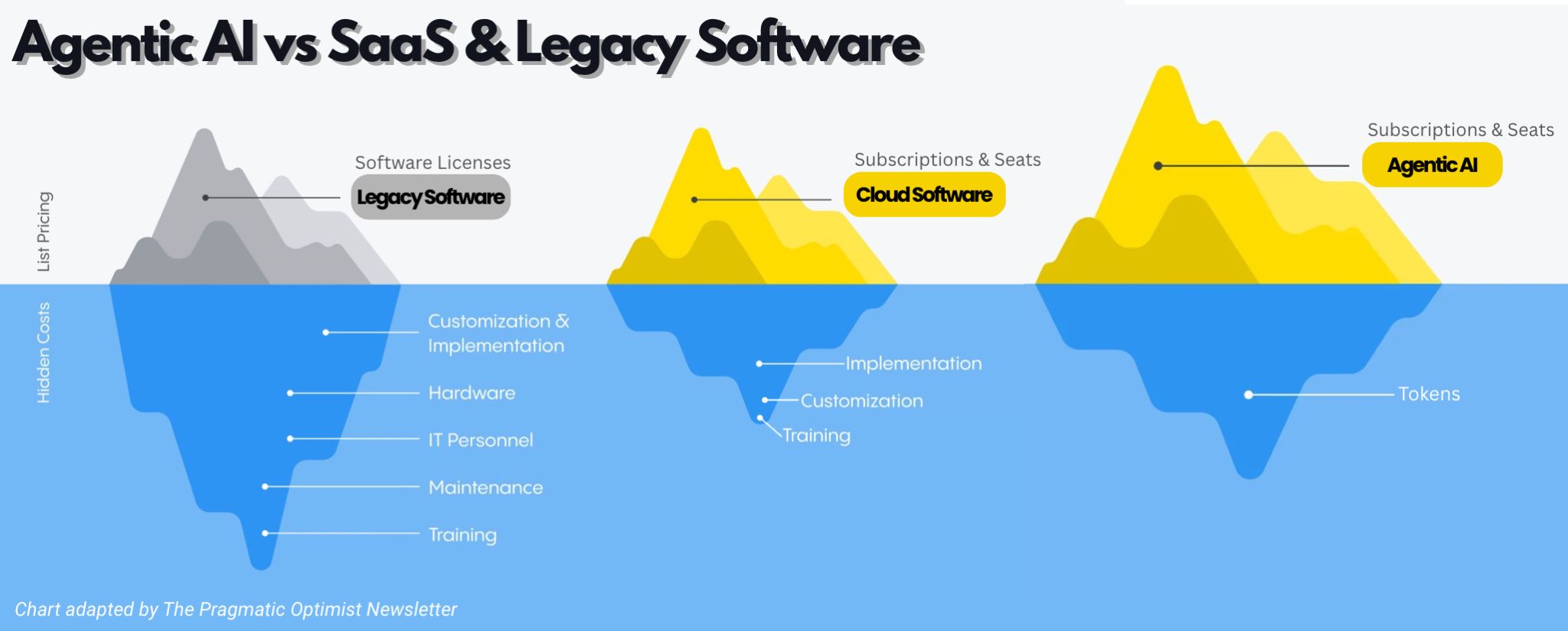 SaaS pricing comparison chart showing hidden subscription costs and total cost of ownership analysis