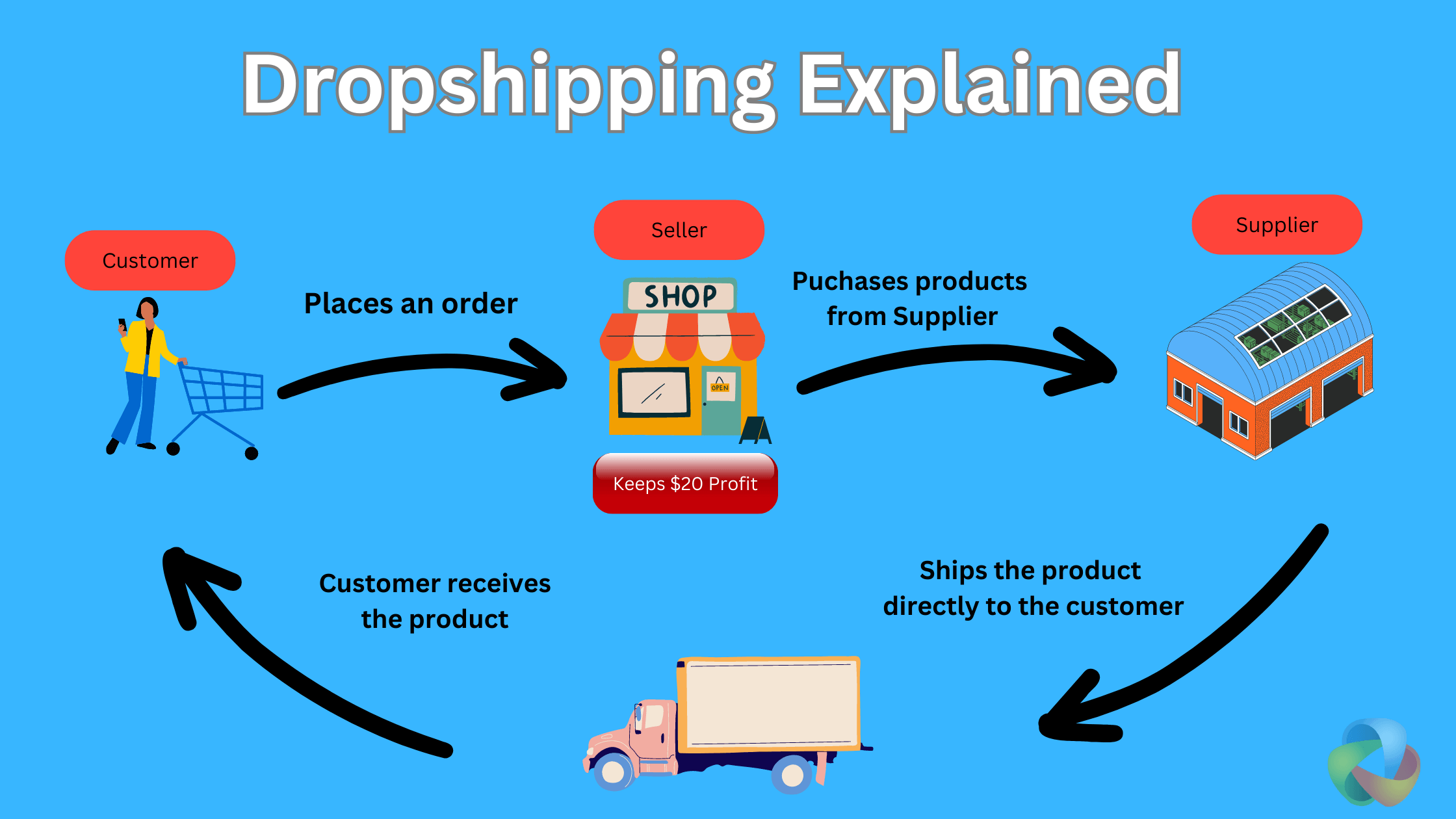 Dropshipping business model infographic showing supplier customer and retailer flow