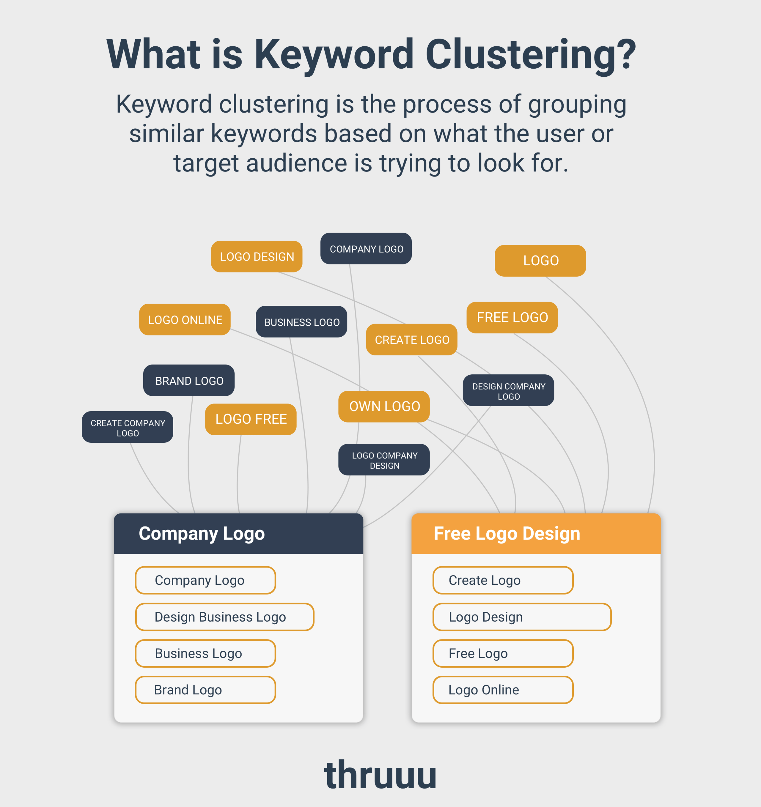 Keyword Insights clustering tool workflow diagram showing keyword grouping process for SEO