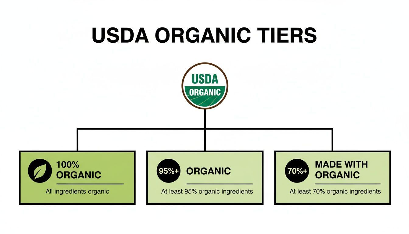 USDA Organic certification seal guide for authentic certified organic beauty product verification