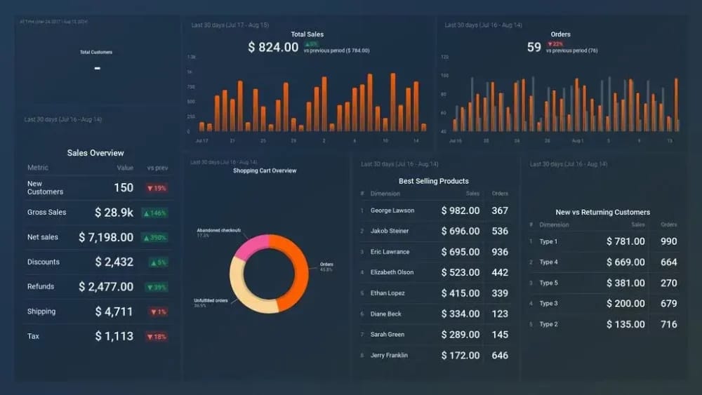 Databox KPI dashboard example with charts graphs and performance metrics for marketing teams