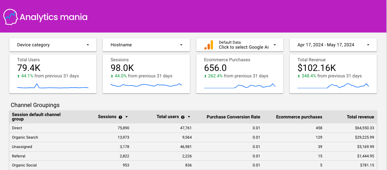 Google Looker Studio dashboard tutorial showing free analytics platform with Google Analytics 4 integration