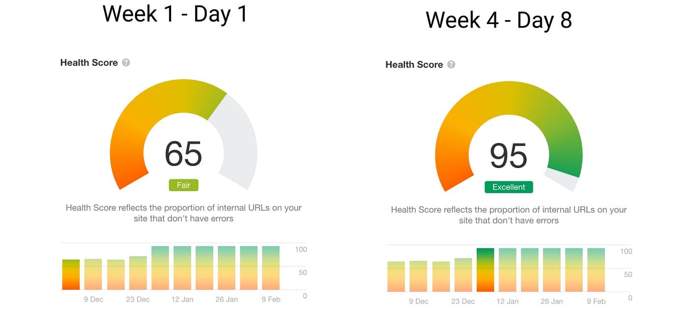 SEO health score dashboard showing website performance metrics and improvement trends