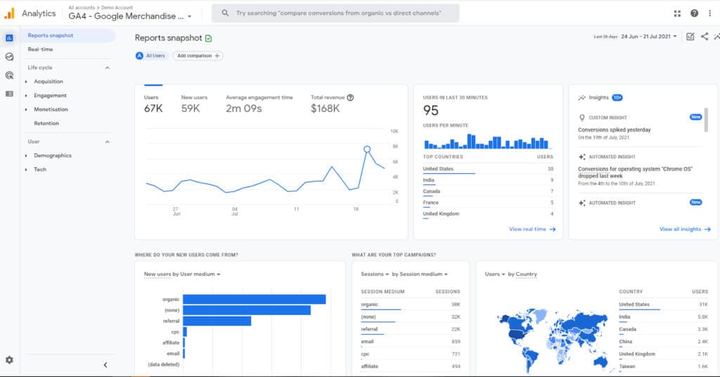 Google Analytics 4 GA4 dashboard interface showing primary website traffic data source