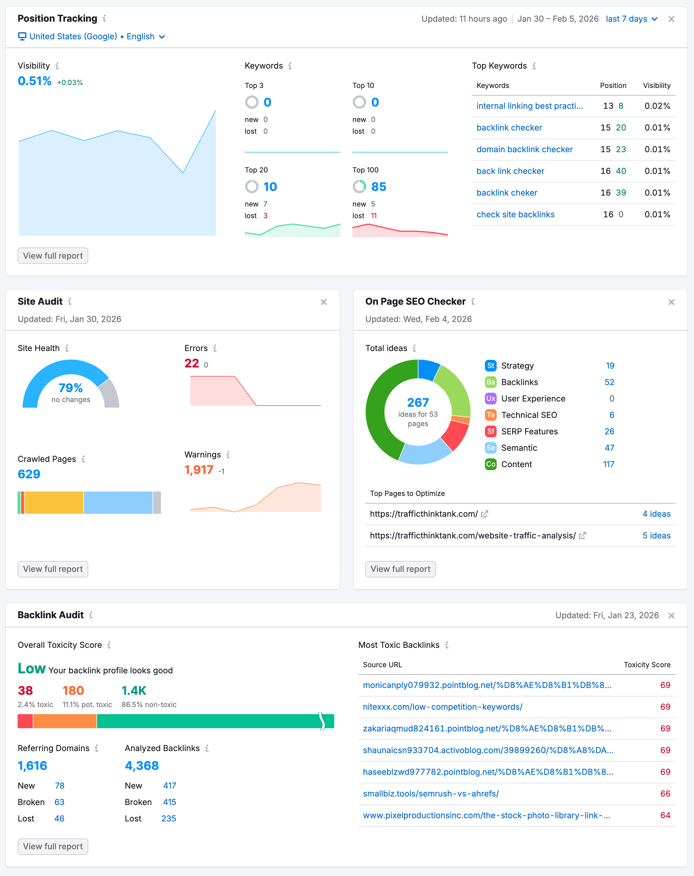 Semrush SEO dashboard interface displaying professional-grade keyword and traffic analytics