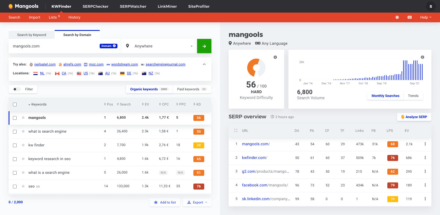 Mangools KWFinder keyword research interface showing search volume difficulty and SERP analysis metrics