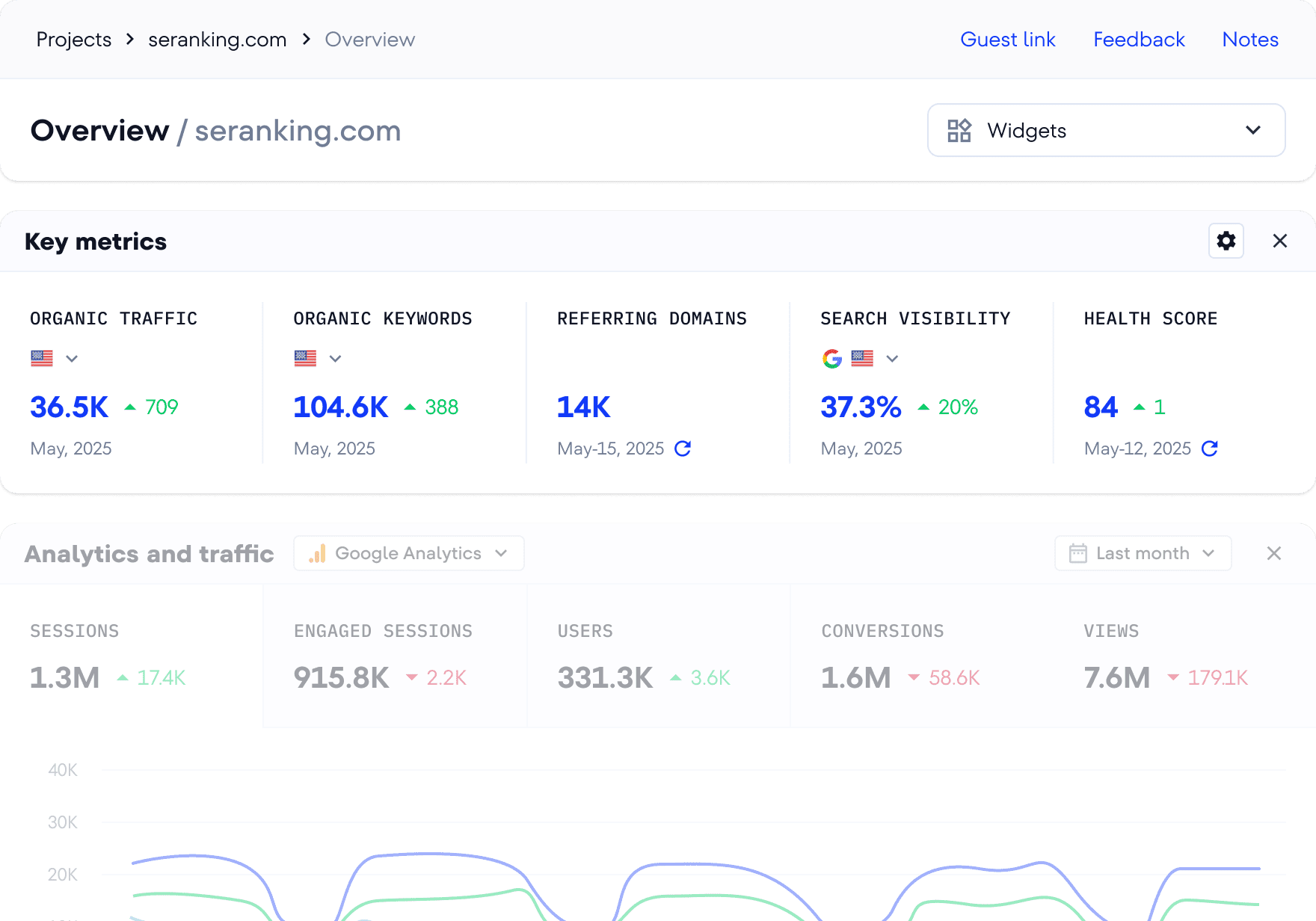 SE Ranking SEO dashboard interface showing customizable rank tracking analytics and reporting modules