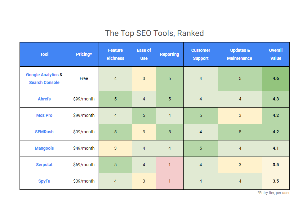 SEO tools comparison chart showing keyword research backlink and reporting features across platforms