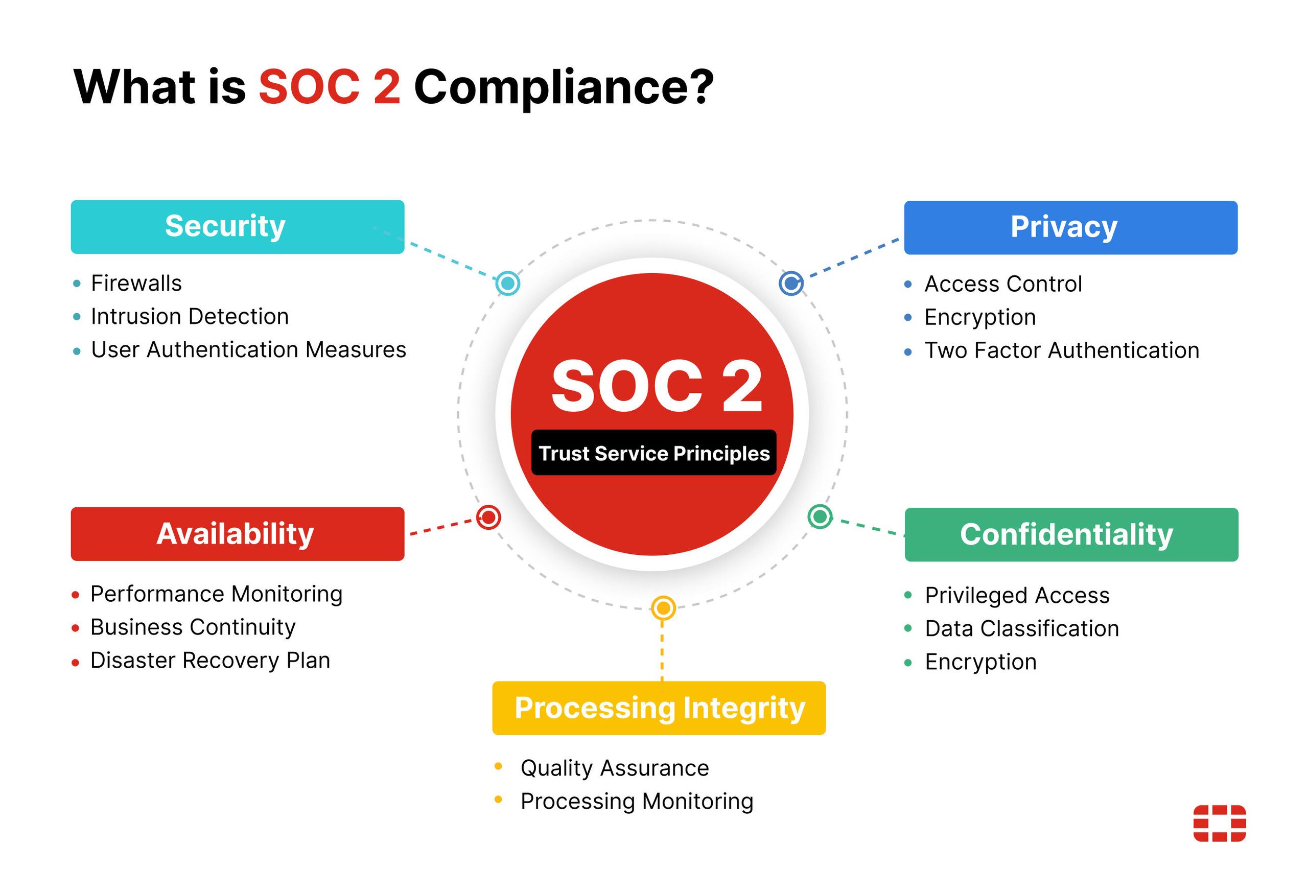 SOC 2 Type II compliance certification badge representing enterprise software security audit standards