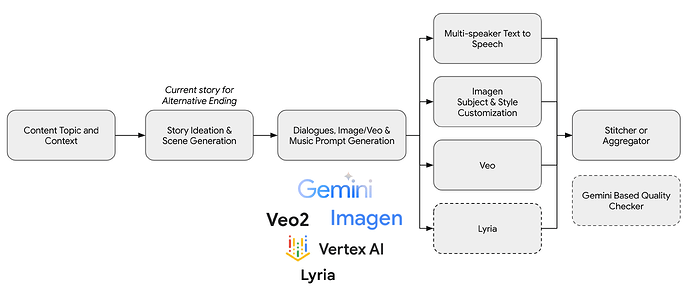 AI text-to-video content creation workflow showing script generation and scene assembly stages