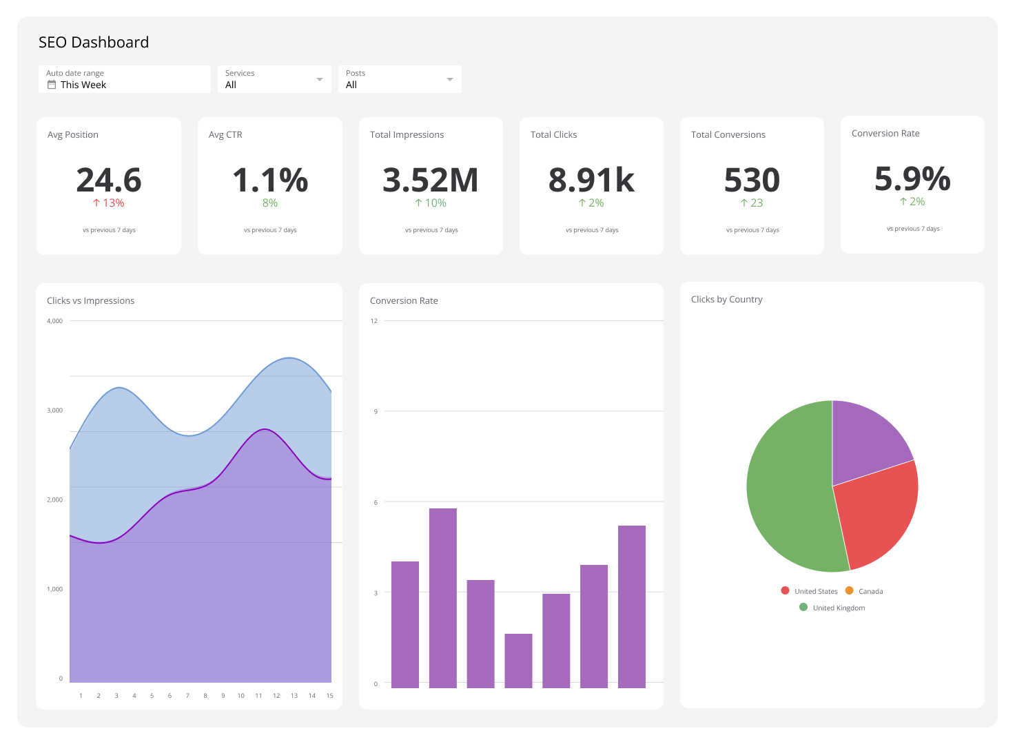 SEO analytics dashboard showing keyword rankings traffic metrics and performance visualization on monitor