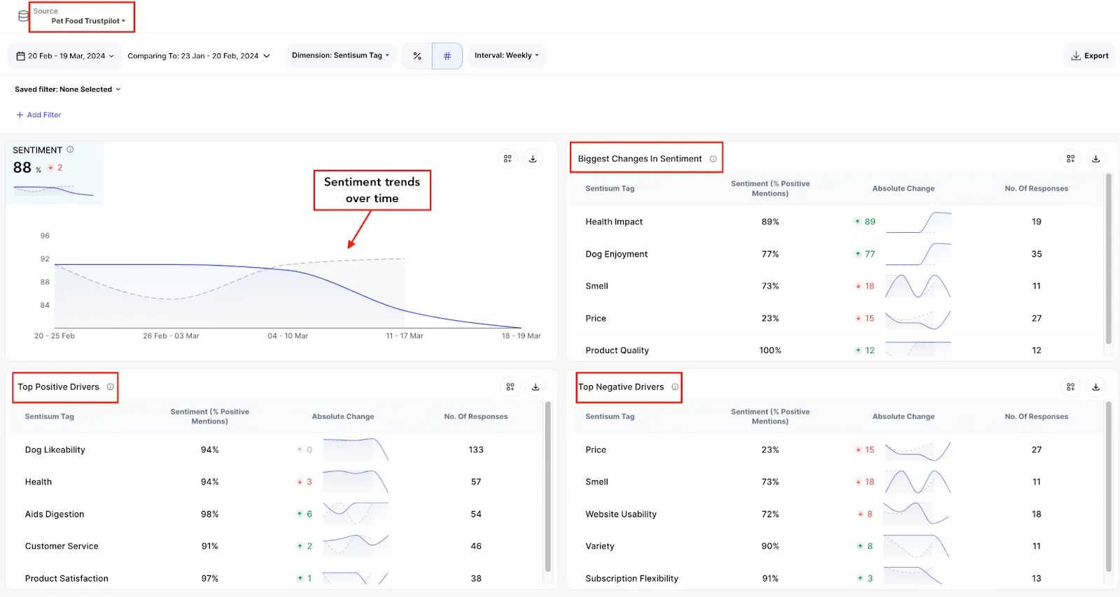 Customer sentiment analysis AI workflow showing how NLP engines categorize reviews into themes and emotions