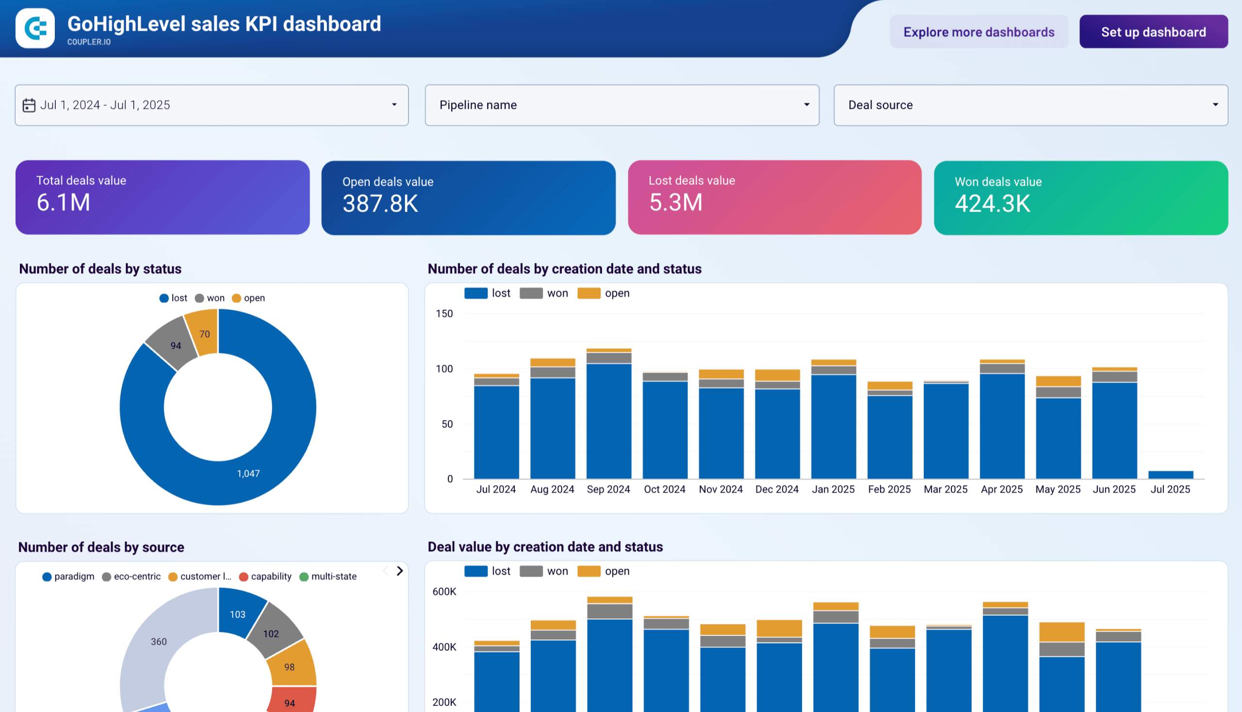 GoHighLevel agency dashboard showing white-label CRM and multi-client management interface