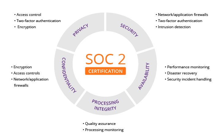 SOC 2 compliance certification framework diagram showing security audit requirements for SaaS vendors