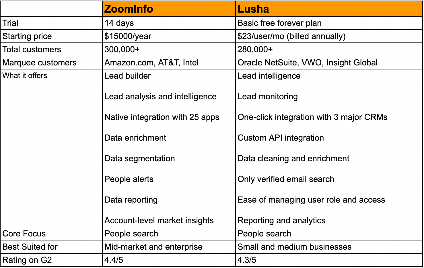 Lusha vs ZoomInfo sales intelligence tool comparison chart showing features and pricing differences