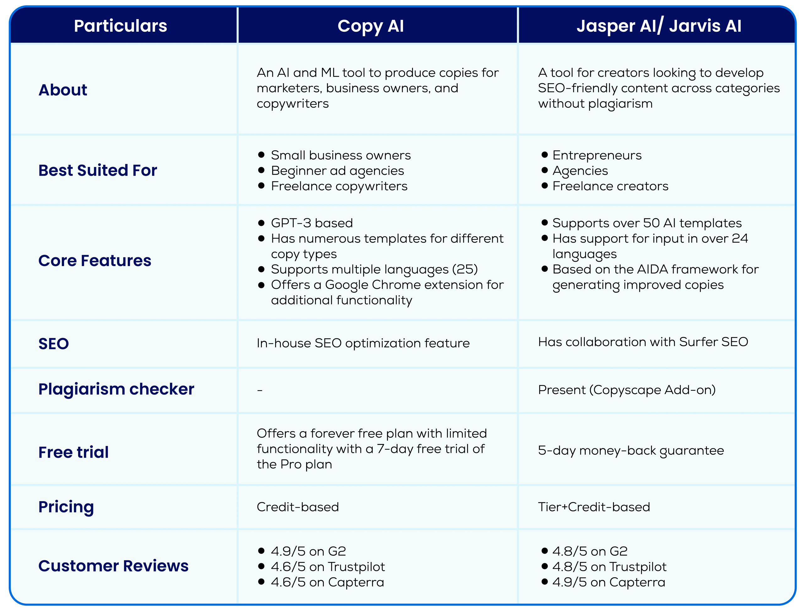 Comparison of AI writing tools showing Jasper Copy.ai and other 2026 alternatives feature breakdown