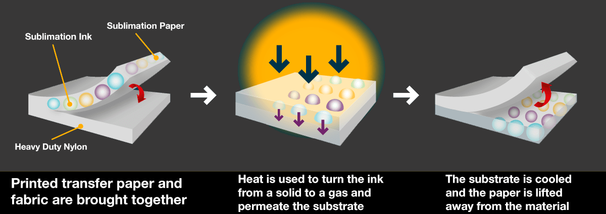 Dye sublimation printing process diagram showing heat transfer of ink onto substrate surface