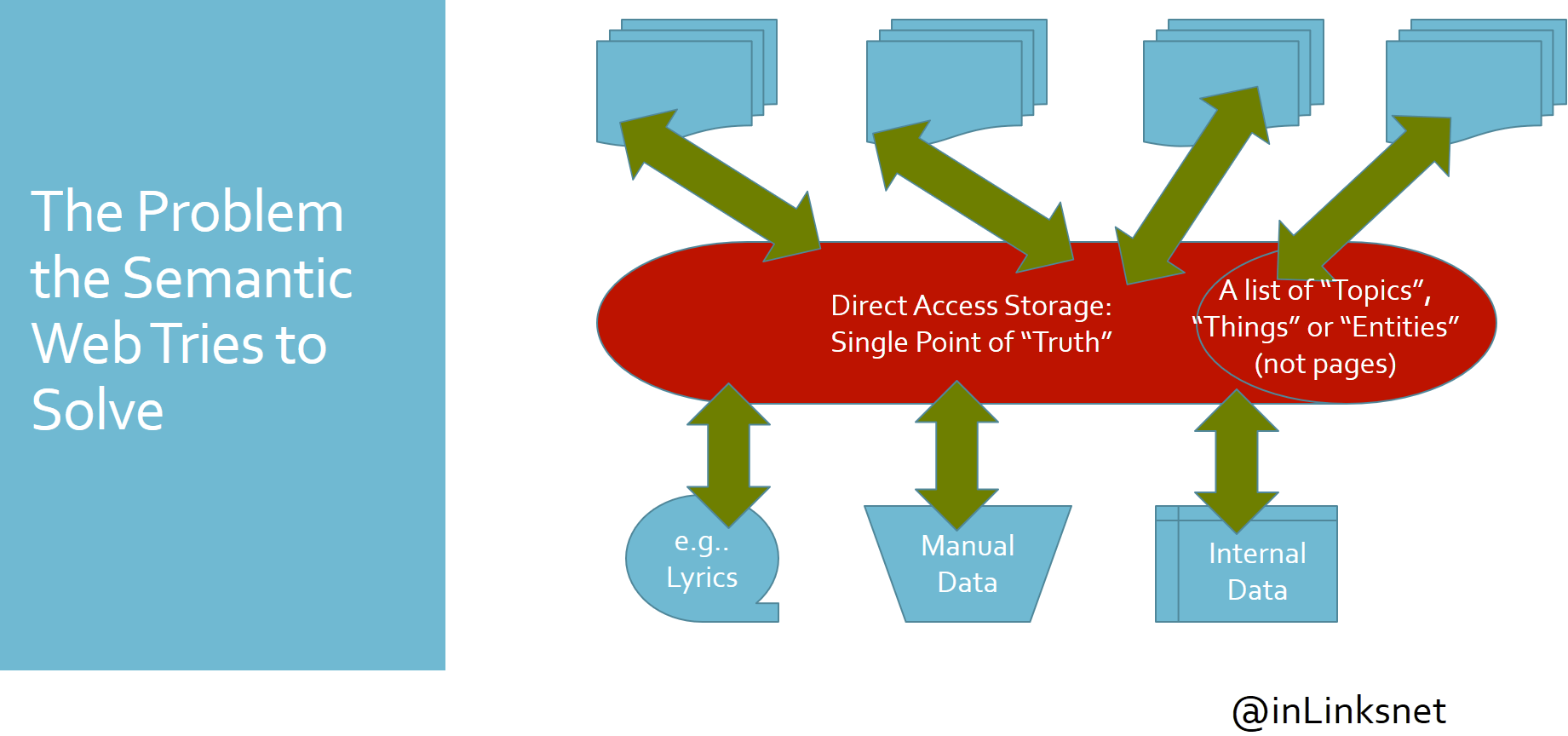 Inlinks semantic SEO platform interface showing knowledge graph and entity-based content optimization workflow