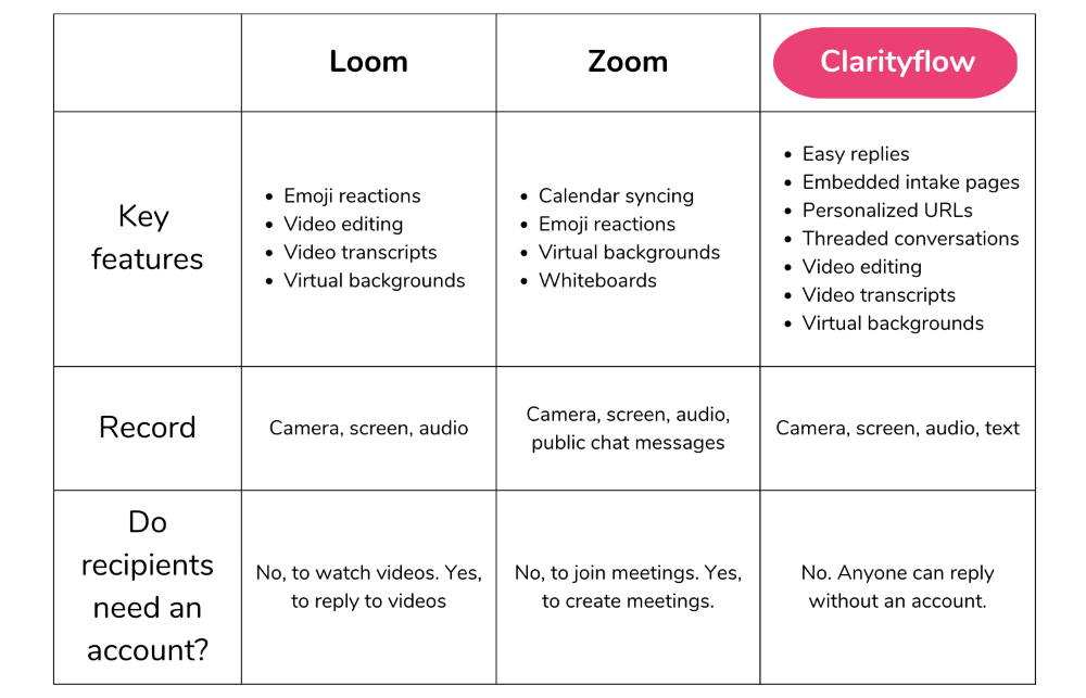 Async video tool comparison chart Loom vs Zoom vs Clarityflow for remote teams