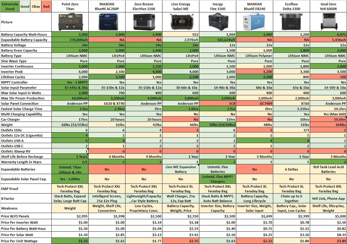 Best portable solar generators and power stations comparison lineup for home backup and off-grid use