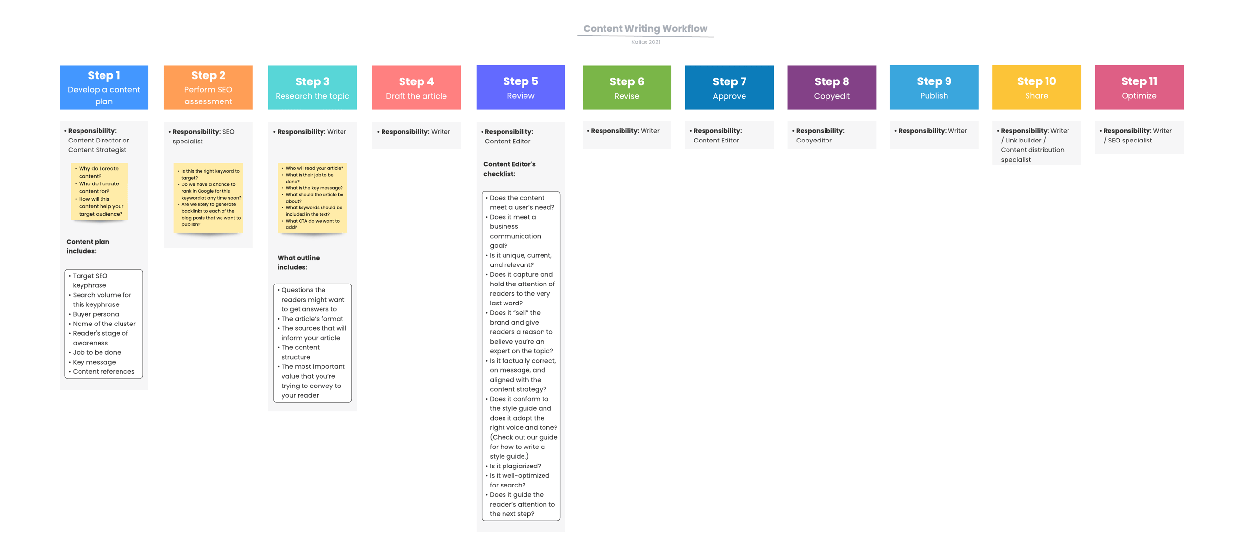 SEO content writing workflow process diagram showing research outline write optimize stages