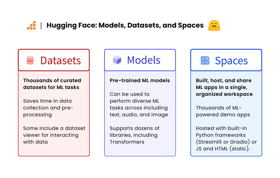 Hugging Face AI community platform showing machine learning model hub and developer ecosystem