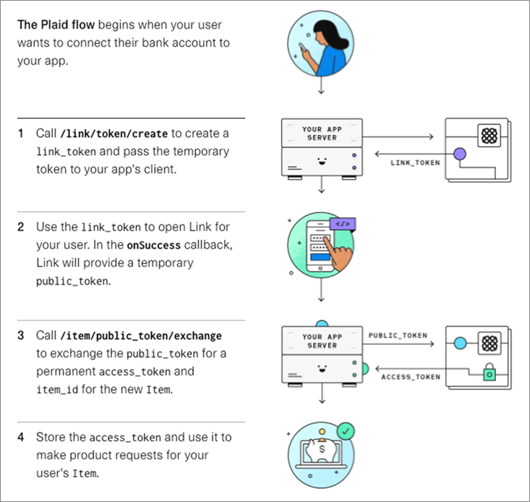 Plaid FinTech API architecture diagram showing bank account connection flow on AWS infrastructure