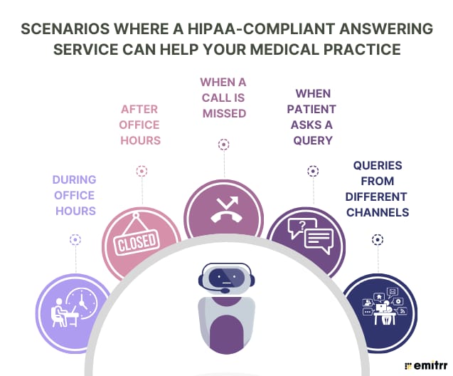 HIPAA-compliant medical answering service workflow showing secure patient call handling