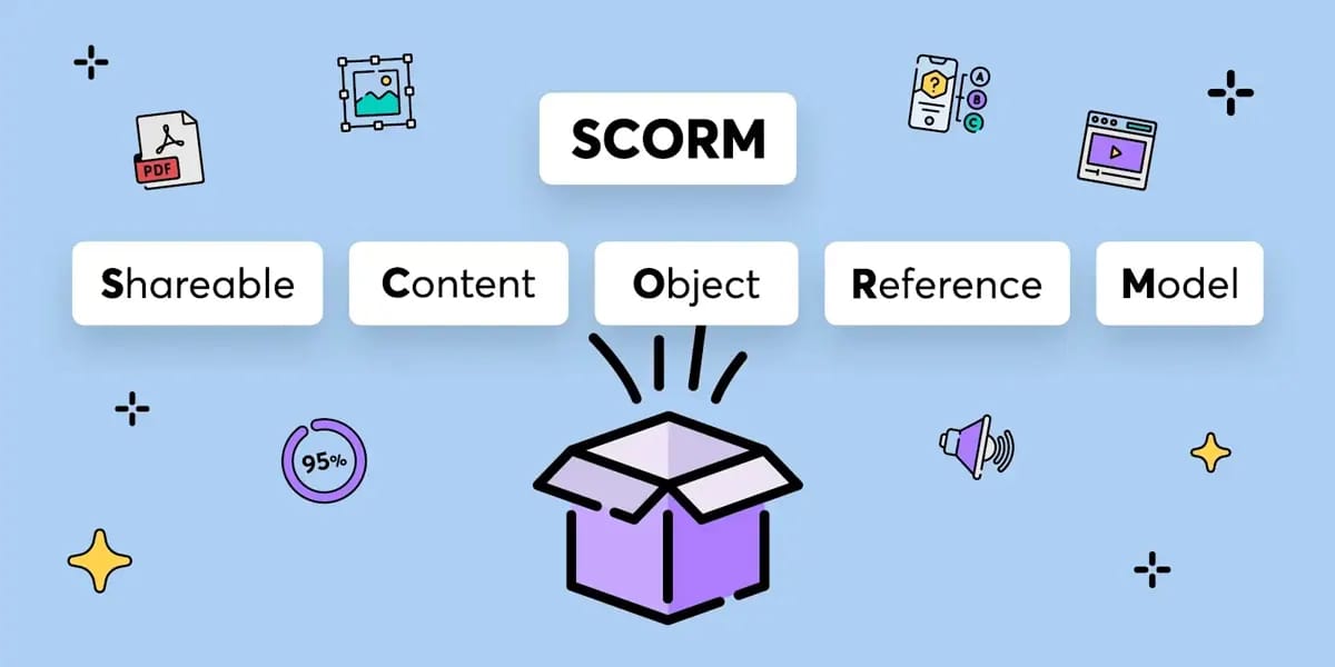 SCORM eLearning standard diagram showing how content packages communicate with Learning Management Systems