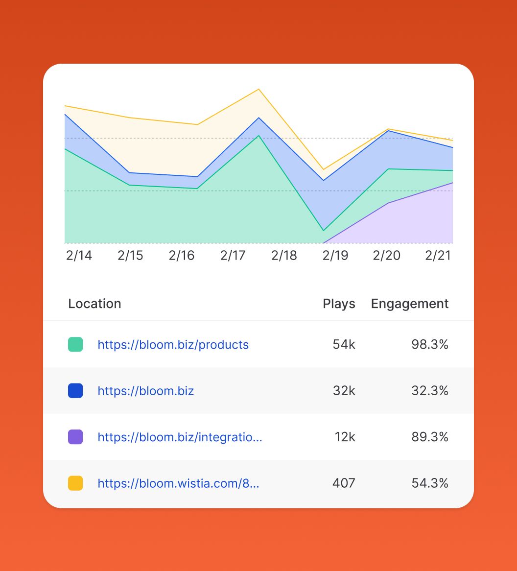 Wistia video marketing analytics dashboard showing heatmaps and viewer engagement metrics for marketers