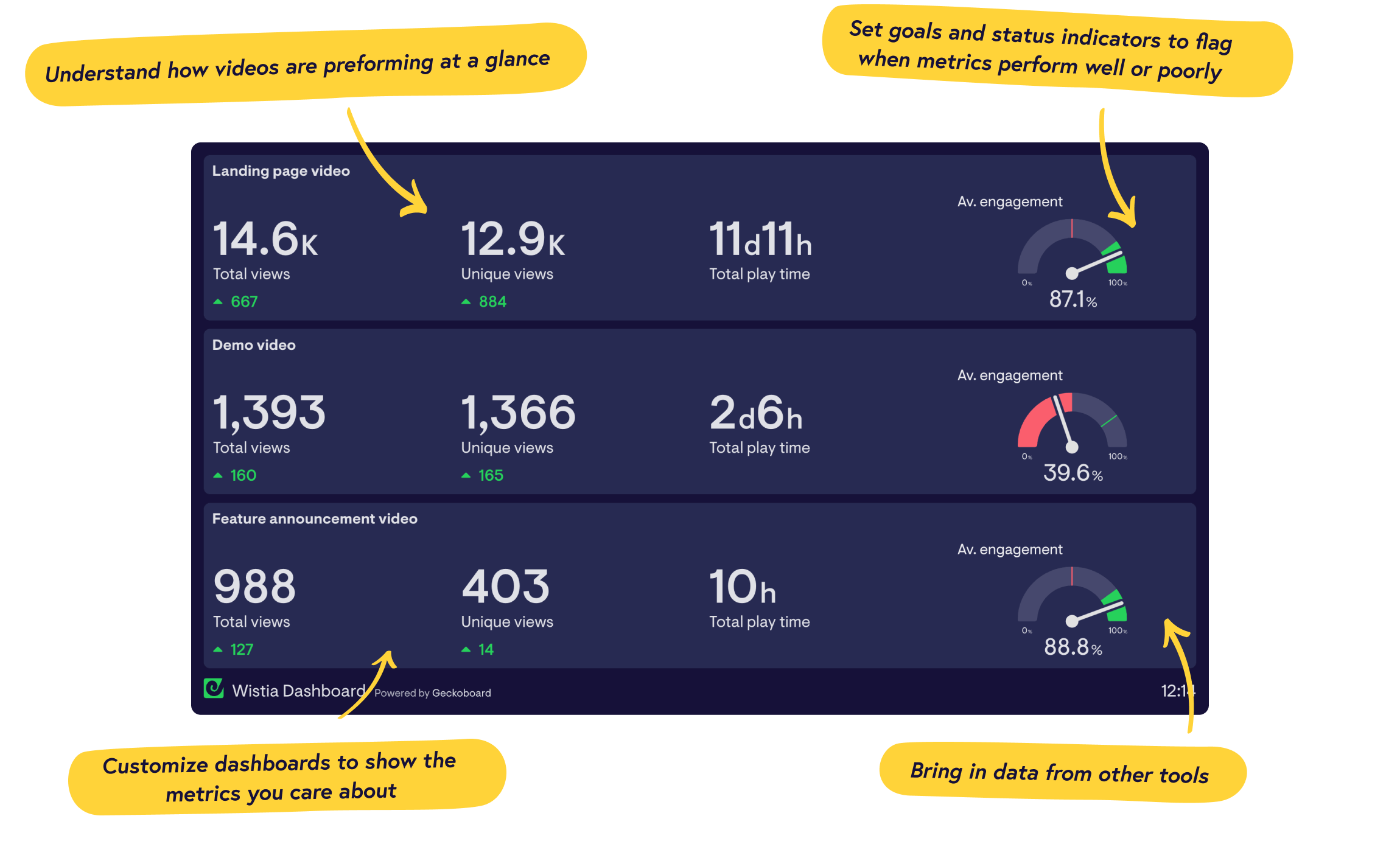Wistia video analytics dashboard showing engagement heatmaps and viewer performance metrics