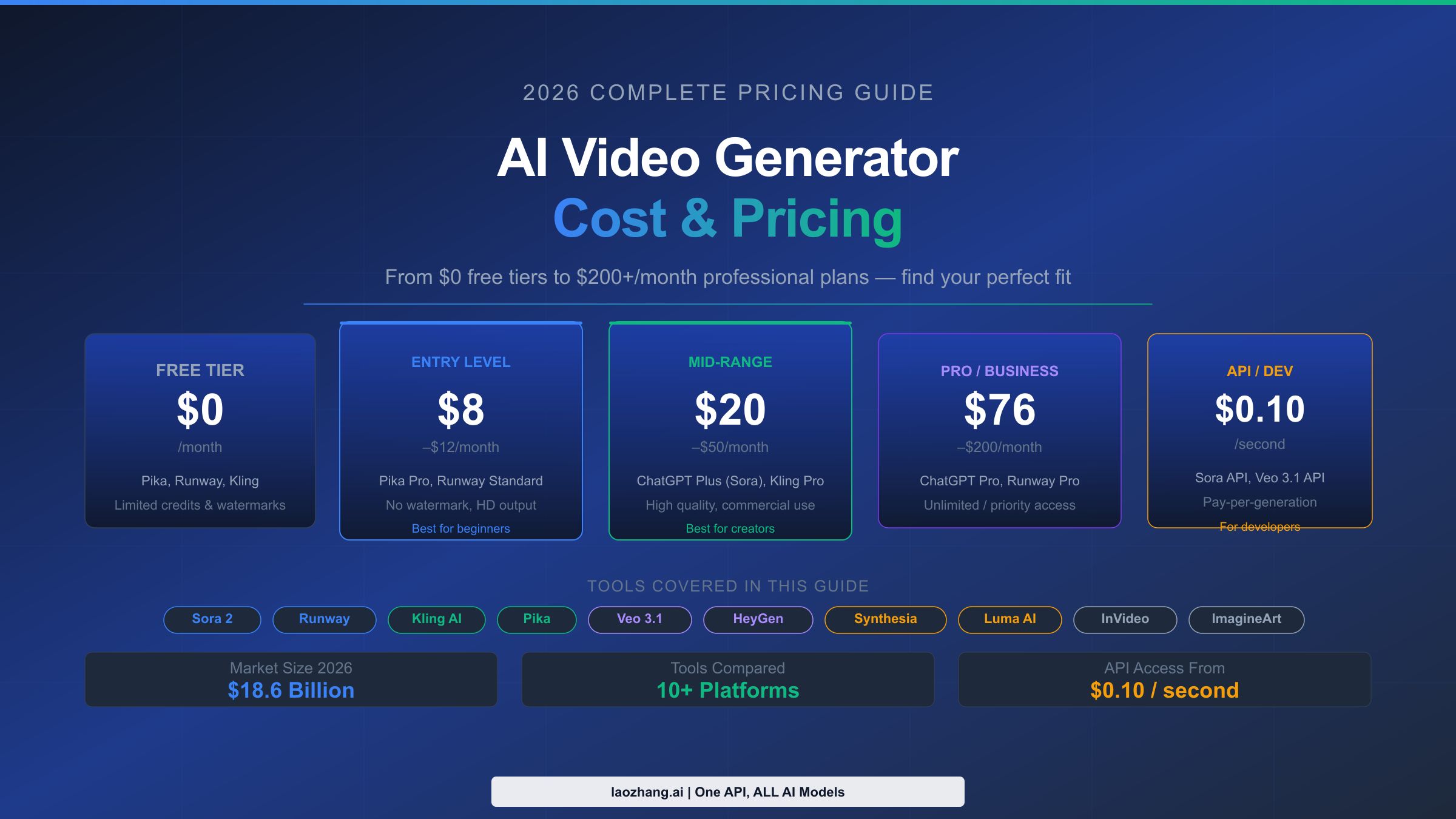 AI video generator pricing tier comparison chart showing monthly subscription costs and credit allowances