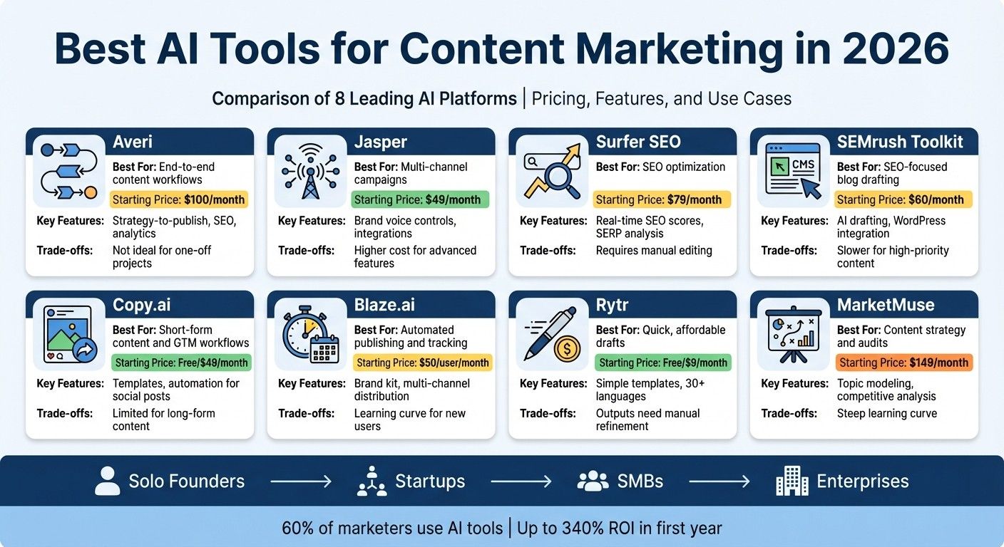 2026 AI content marketing tools landscape showing Jasper Writesonic and ChatGPT comparison