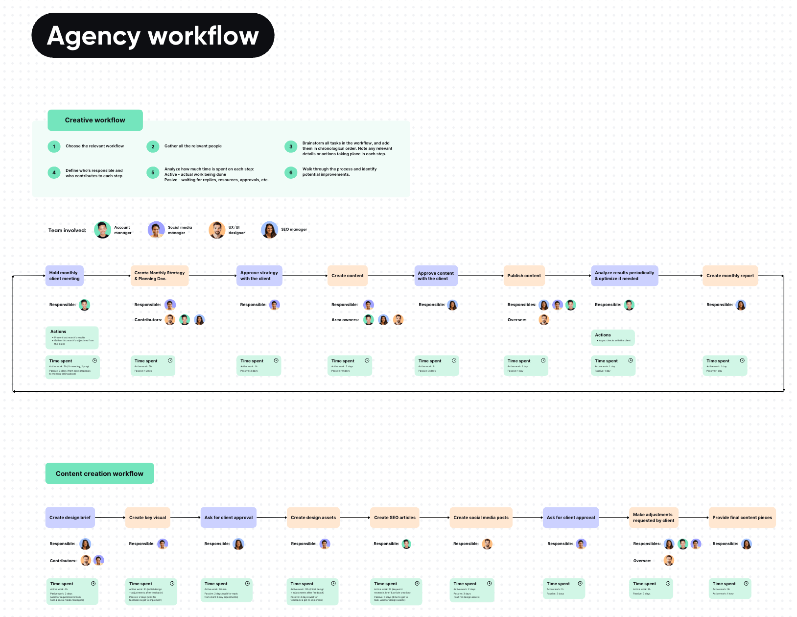 Agency workflow process diagram for better project management and client collaboration in marketing operations