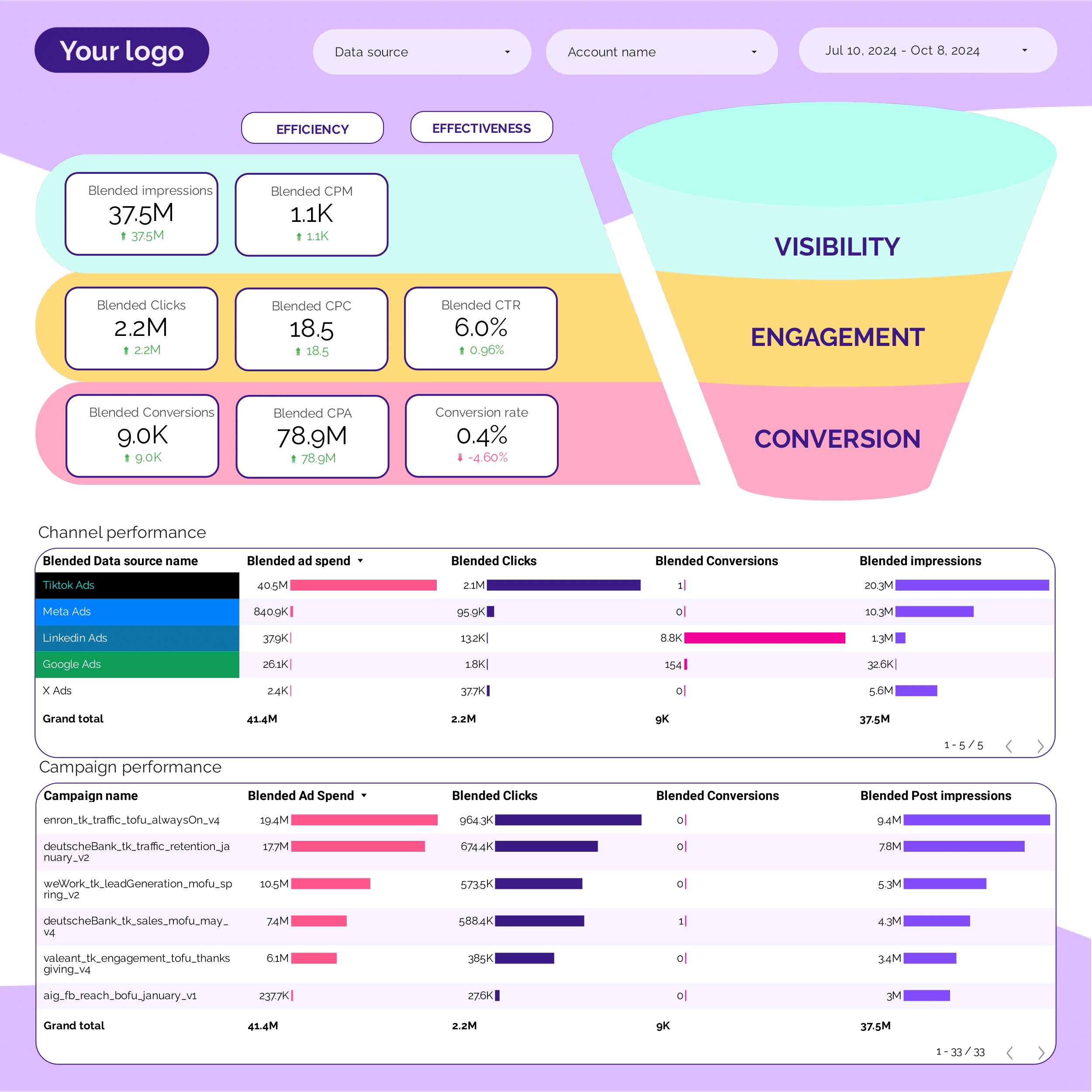 Sales funnel dashboard visualization showing conversion stages and revenue metrics for marketing platforms