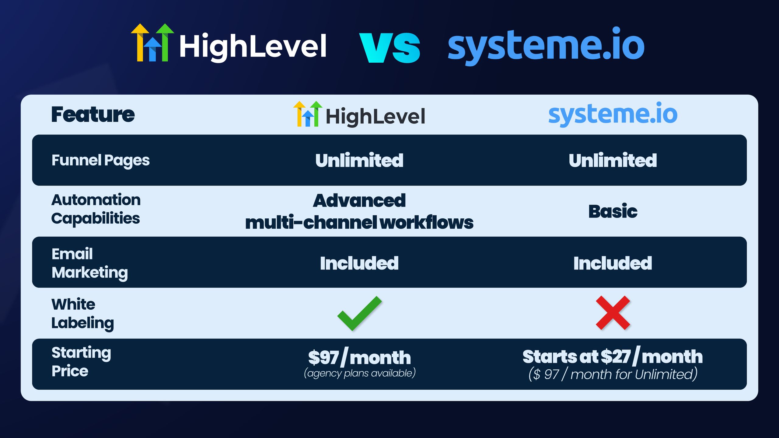 Systeme.io funnel builder interface showing all-in-one marketing platform features for entrepreneurs