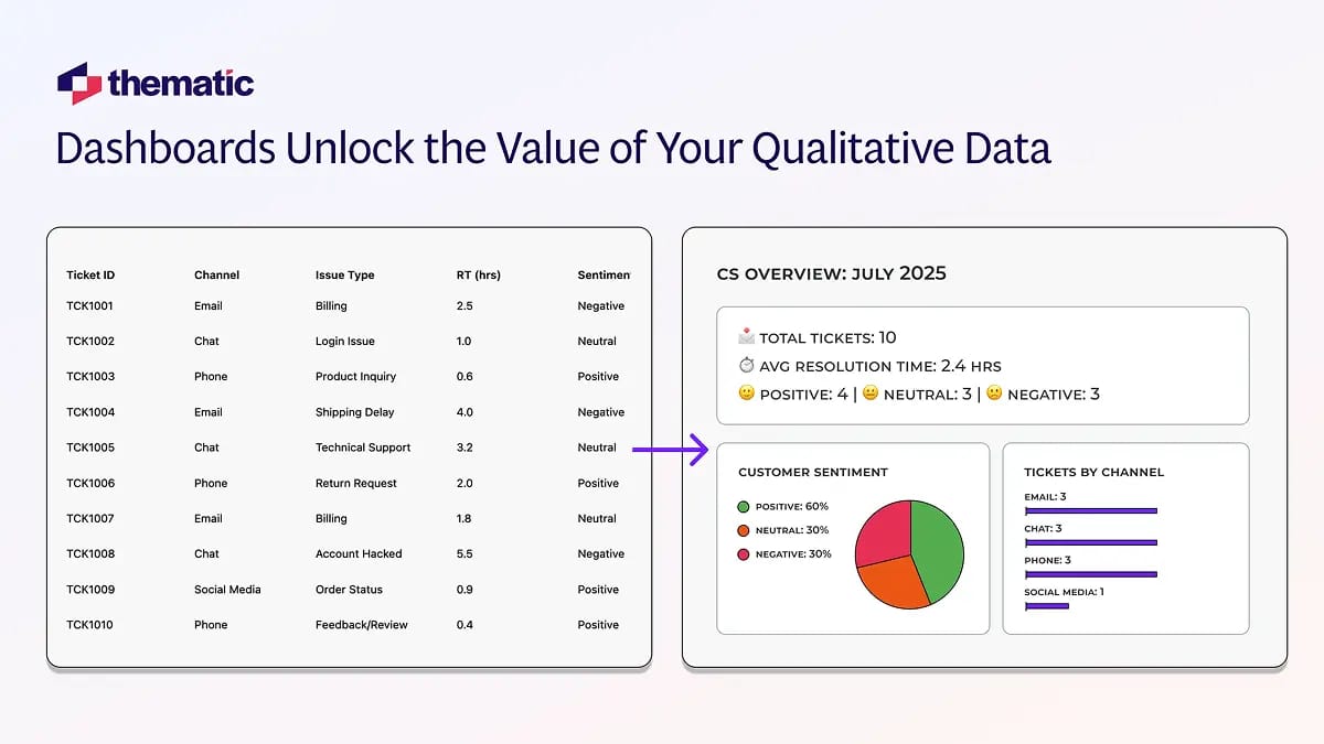 AI thematic analysis dashboard visualizing qualitative insights themes and sentiment categories