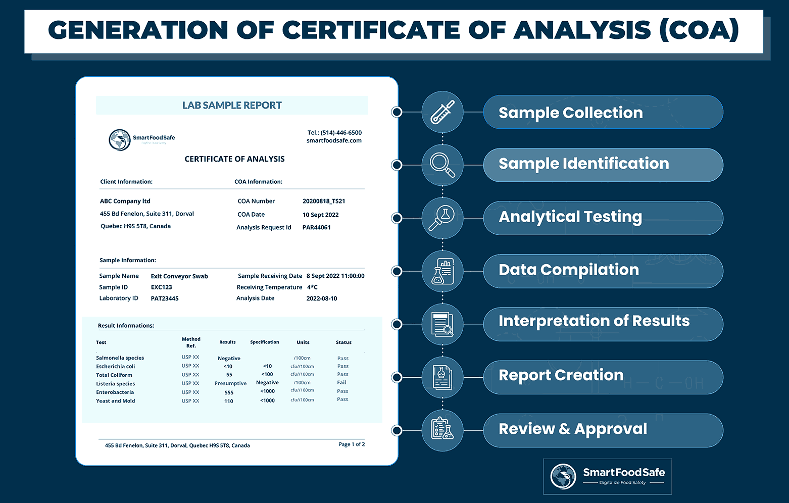 Certificate of Analysis document showing supplement potency purity and heavy metal lab test results